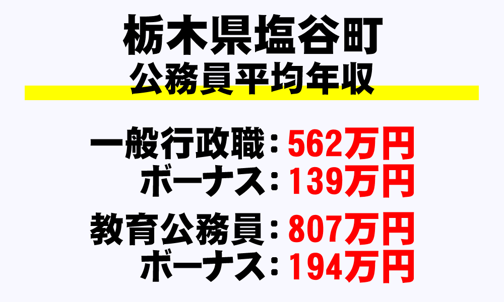 塩谷町(栃木県)の地方公務員の平均年収