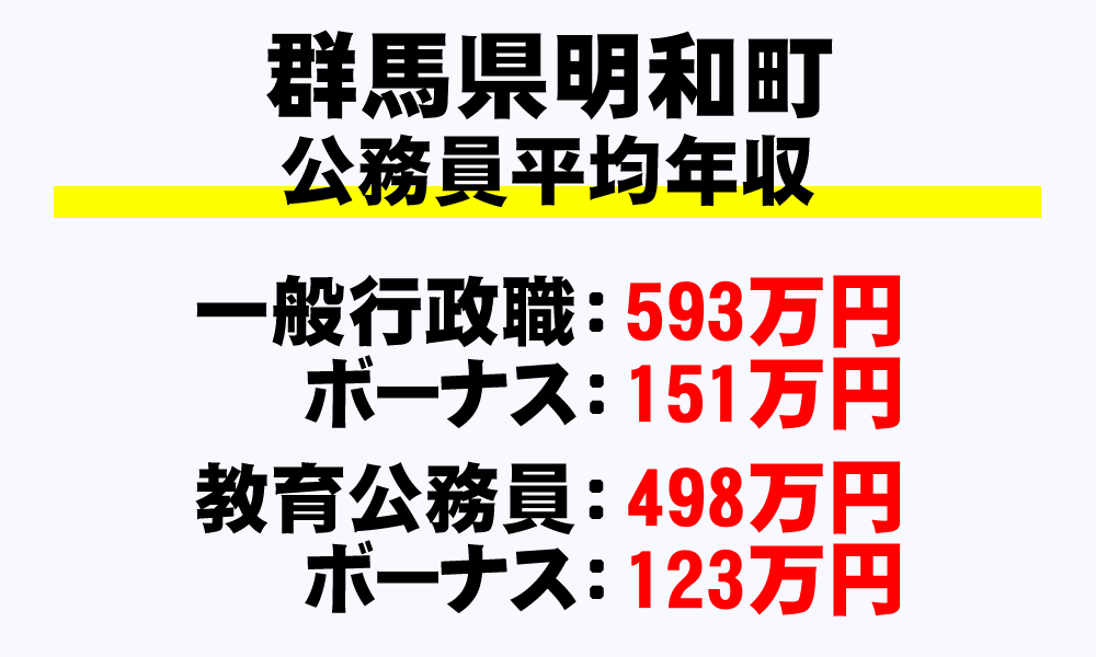明和町(群馬県)の地方公務員の平均年収
