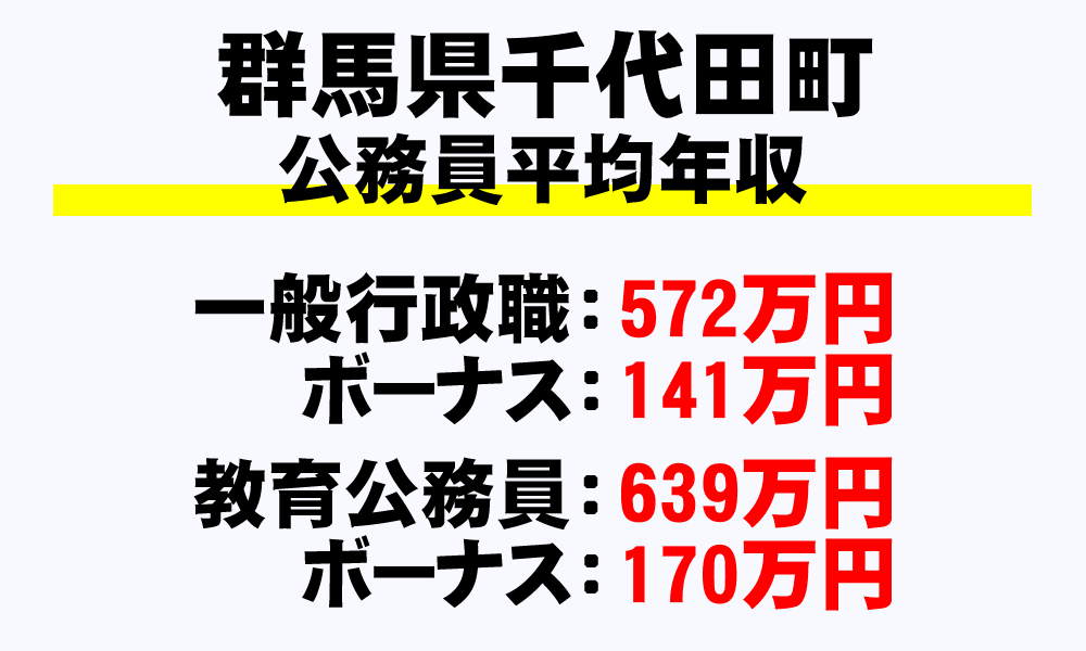 千代田町(群馬県)の地方公務員の平均年収