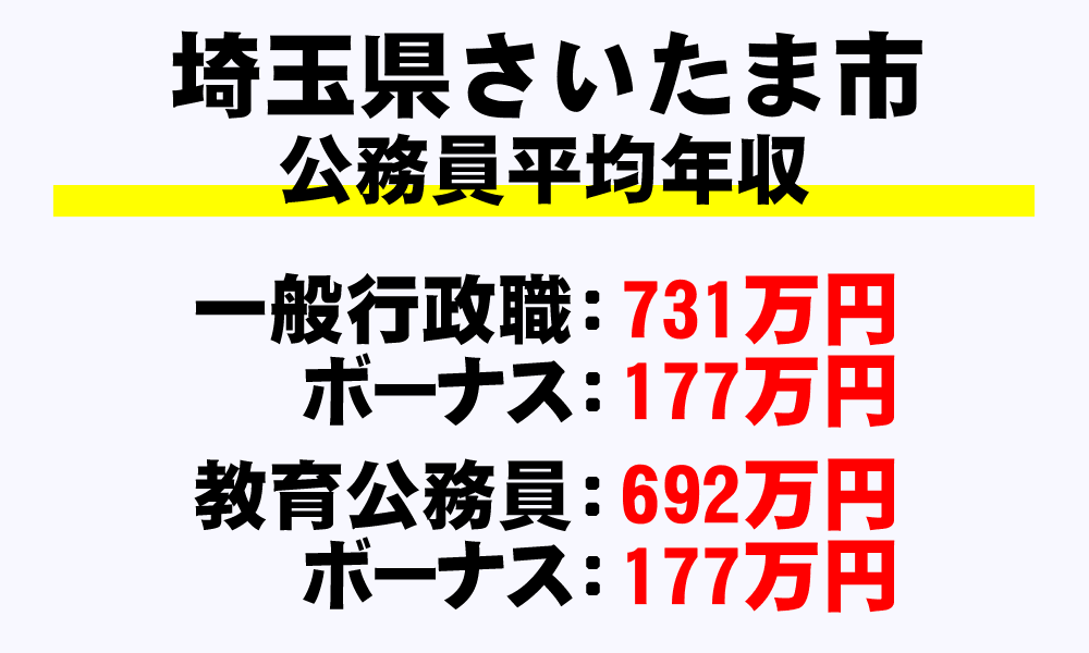さいたま市(埼玉県)の地方公務員の平均年収