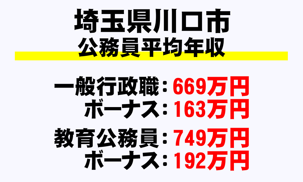 川口市(埼玉県)の地方公務員の平均年収