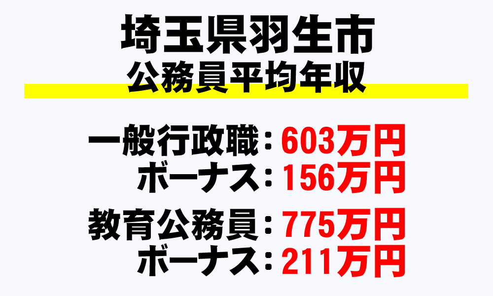 羽生市(埼玉県)の地方公務員の平均年収