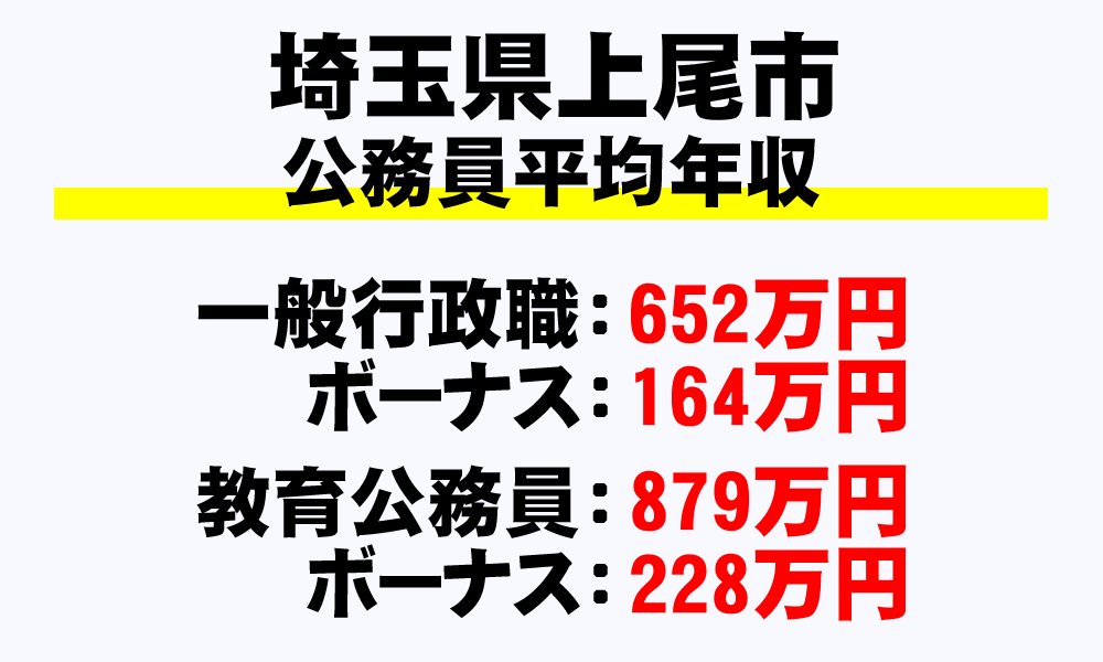 上尾市(埼玉県)の地方公務員の平均年収