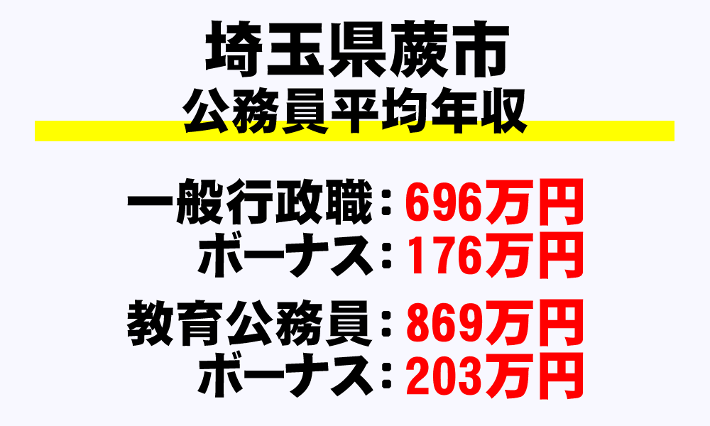 蕨市(埼玉県)の地方公務員の平均年収