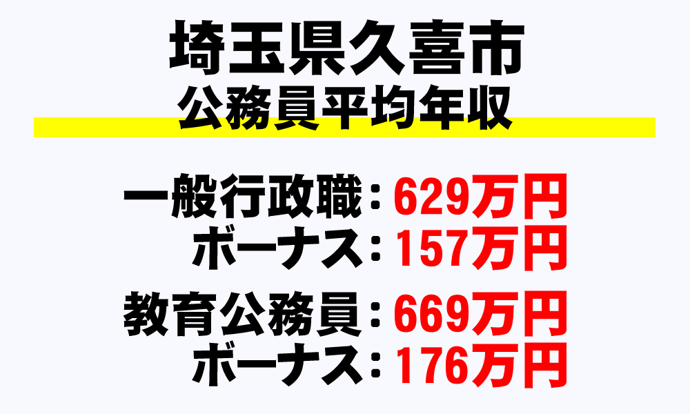 久喜市(埼玉県)の地方公務員の平均年収