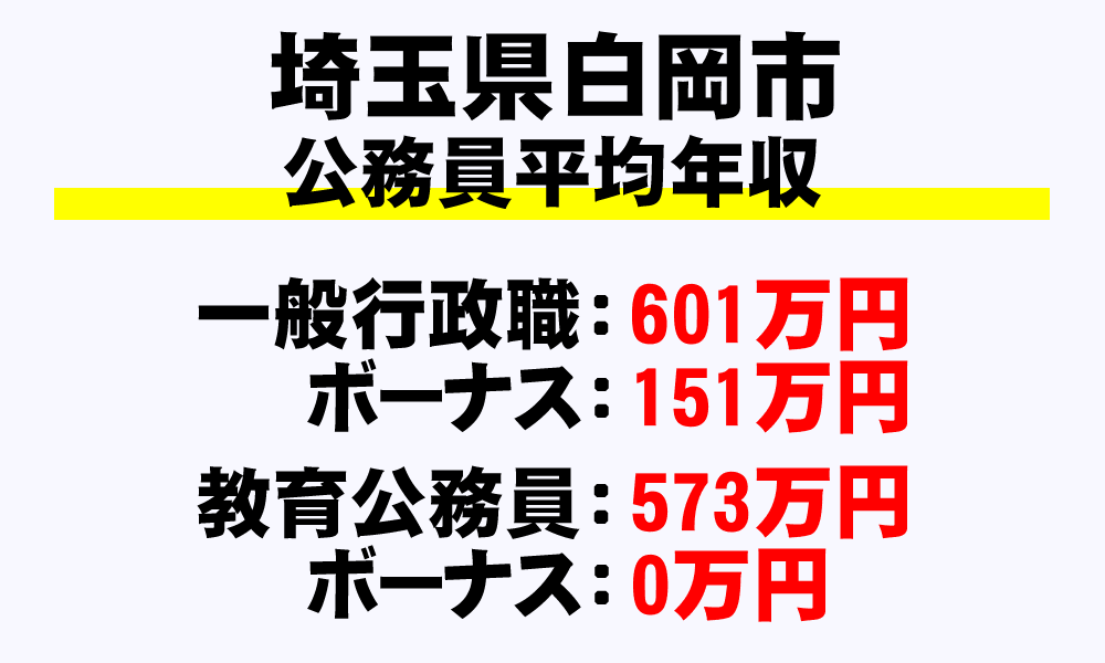 白岡市(埼玉県)の地方公務員の平均年収