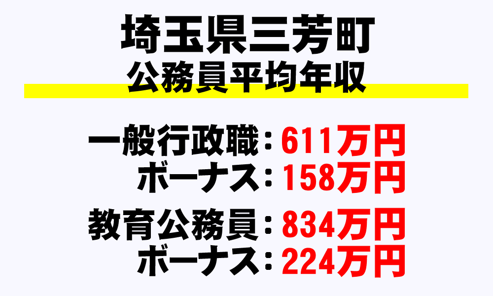 三芳町(埼玉県)の地方公務員の平均年収