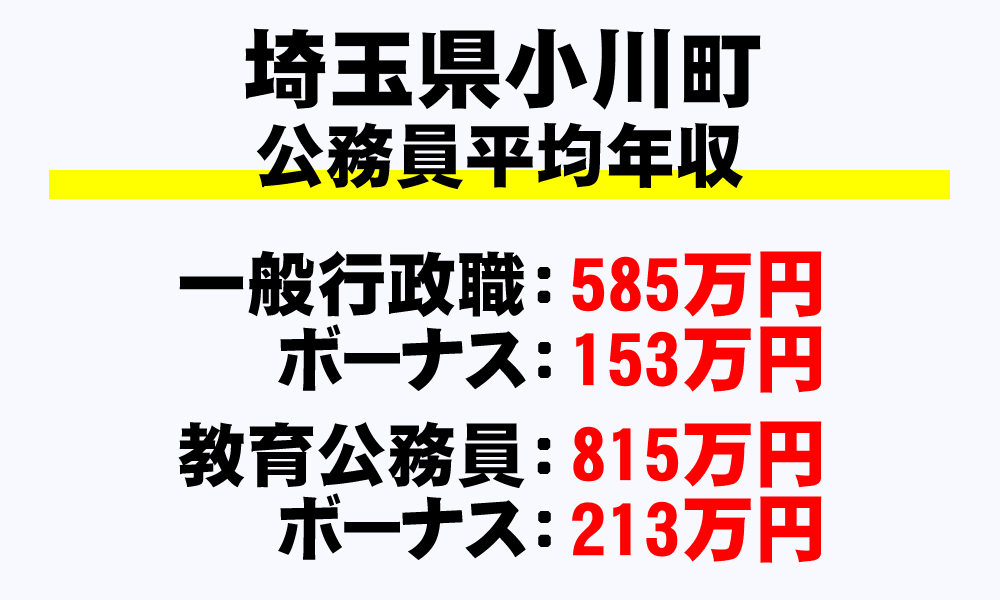 小川町(埼玉県)の地方公務員の平均年収