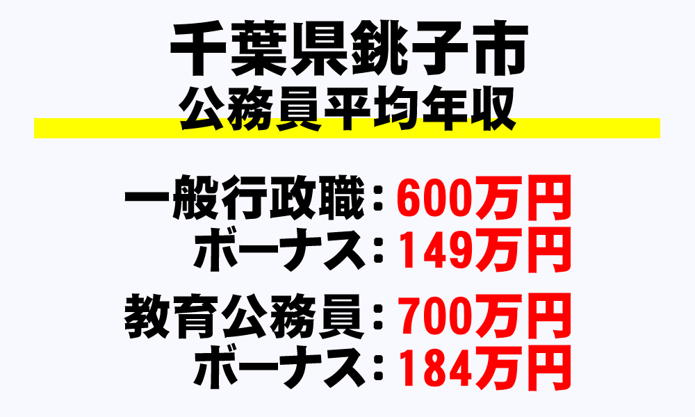 銚子市(千葉県)の地方公務員の平均年収