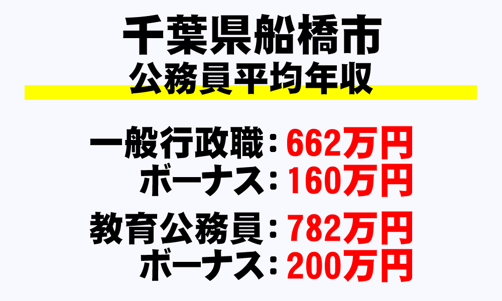 船橋市(千葉県)の地方公務員の平均年収