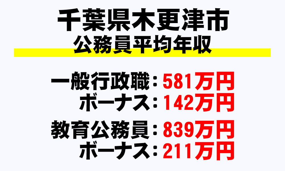 木更津市(千葉県)の地方公務員の平均年収