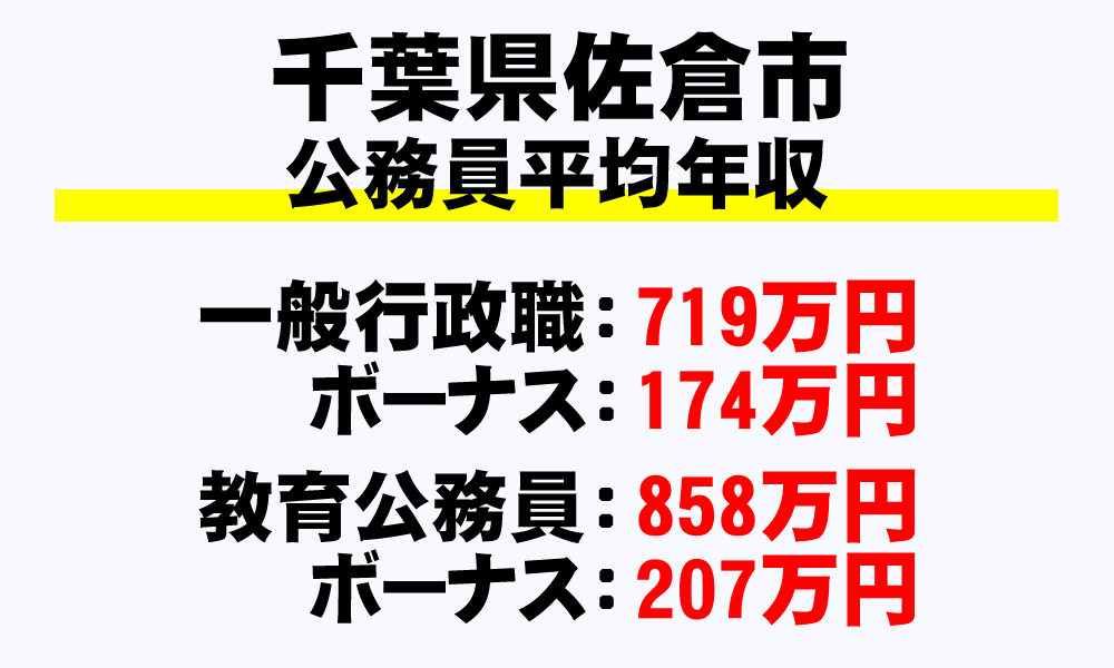 佐倉市(千葉県)の地方公務員の平均年収