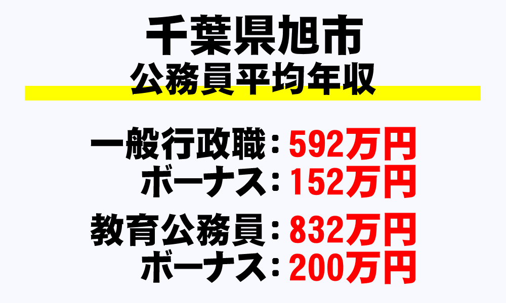 旭市(千葉県)の地方公務員の平均年収