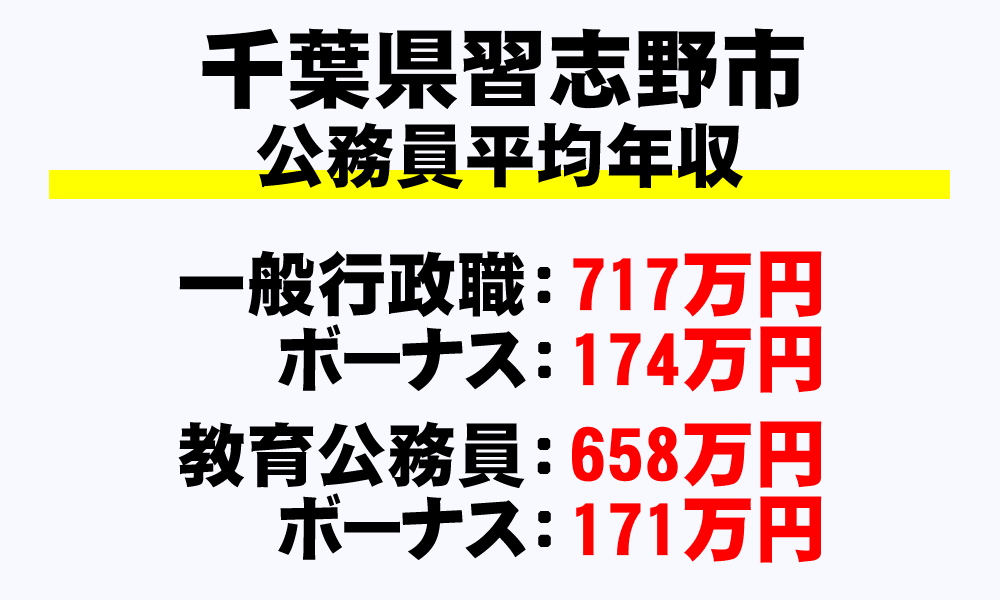 習志野市(千葉県)の地方公務員の平均年収
