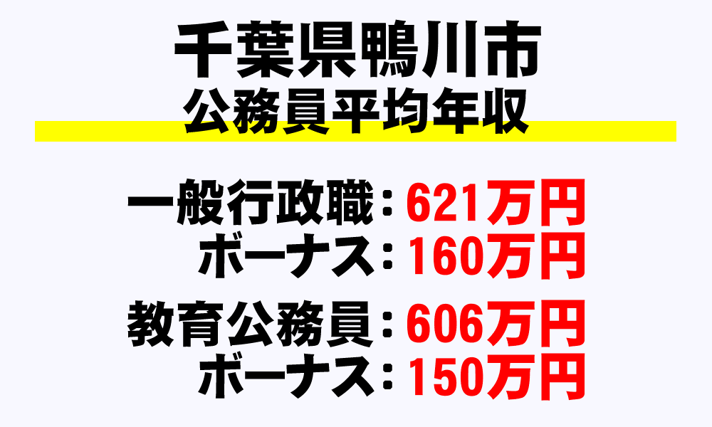 鴨川市(千葉県)の地方公務員の平均年収
