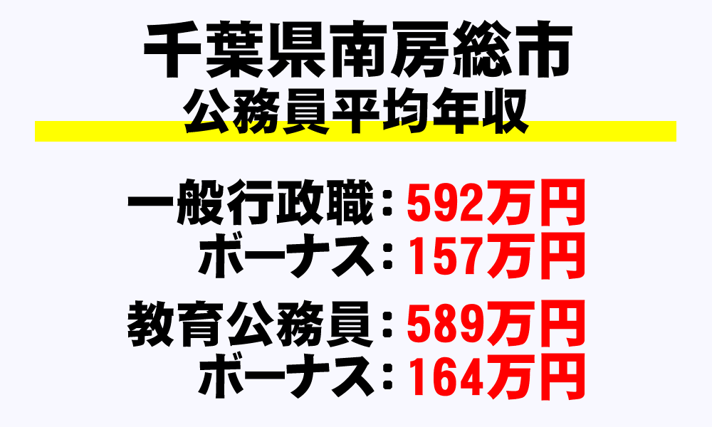南房総市(千葉県)の地方公務員の平均年収