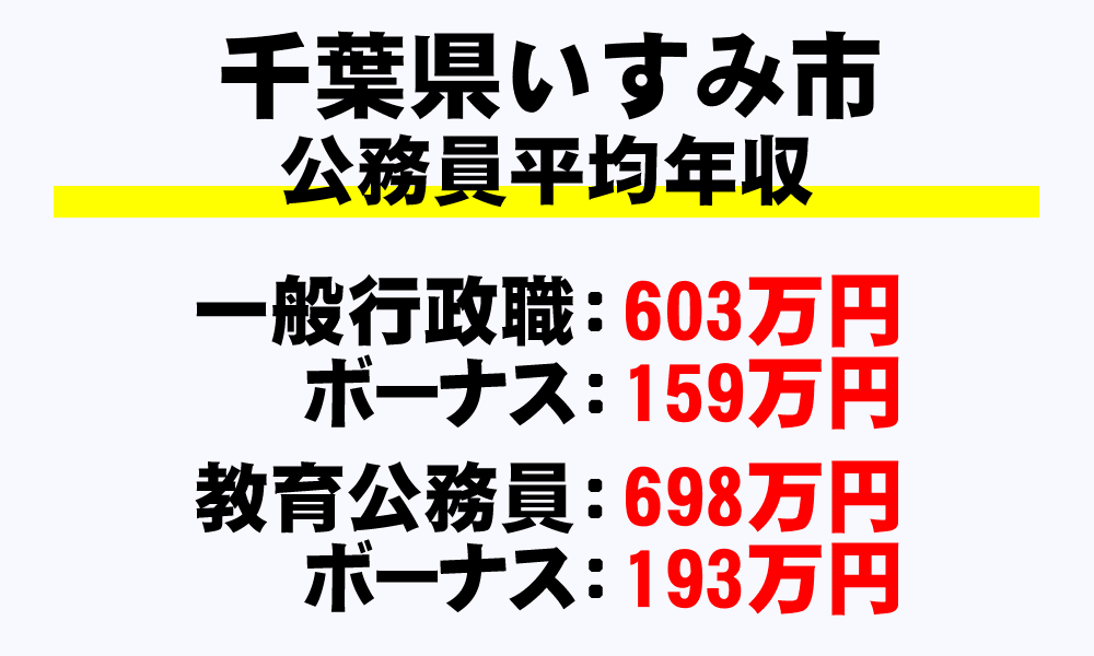 いすみ市(千葉県)の地方公務員の平均年収
