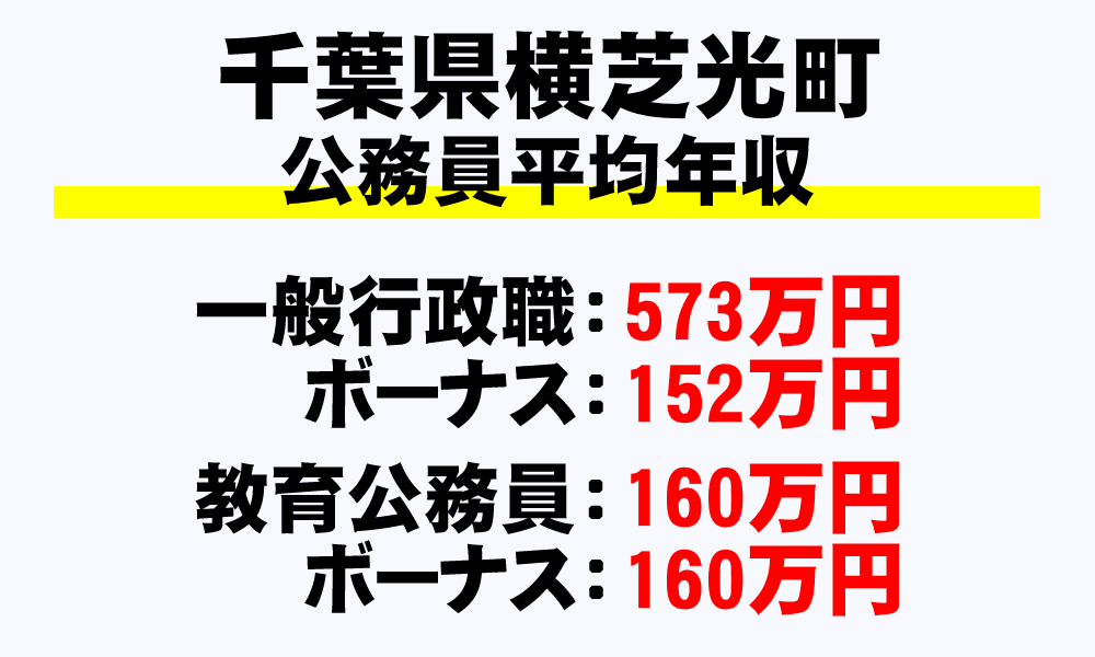 横芝光町(千葉県)の地方公務員の平均年収