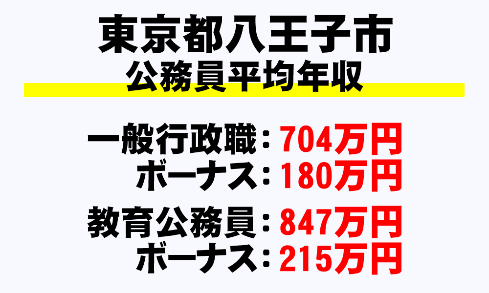八王子市(東京都)の地方公務員の平均年収