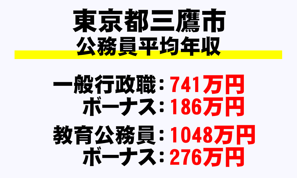 三鷹市(東京都)の地方公務員の平均年収