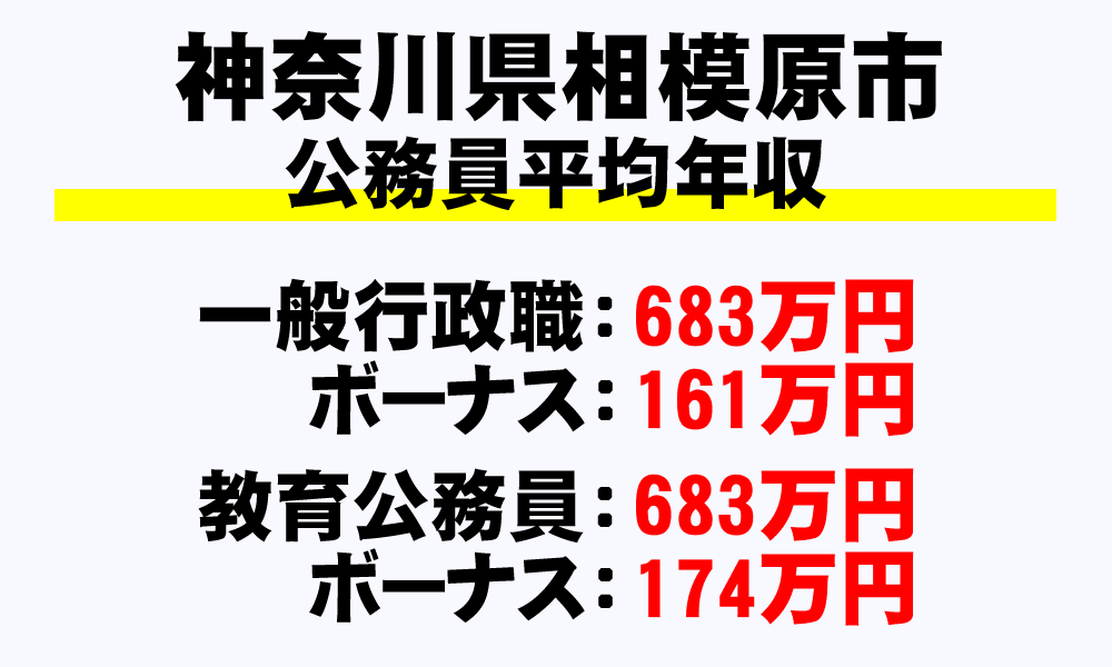 相模原市(神奈川県)の地方公務員の平均年収