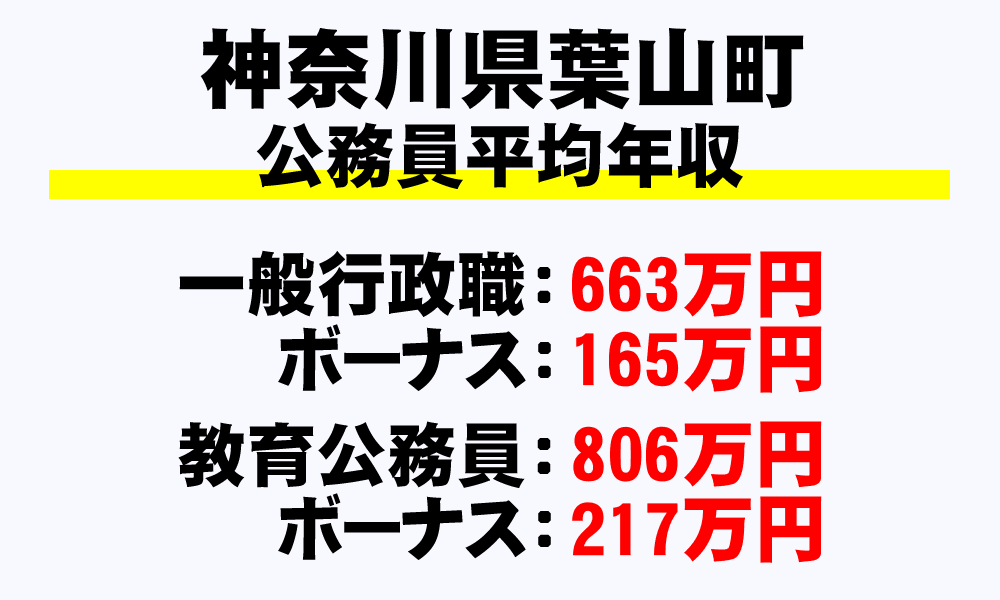 葉山町(神奈川県)の地方公務員の平均年収