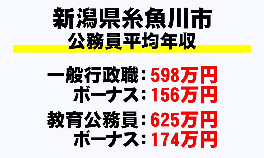 糸魚川市(新潟県)の地方公務員の平均年収