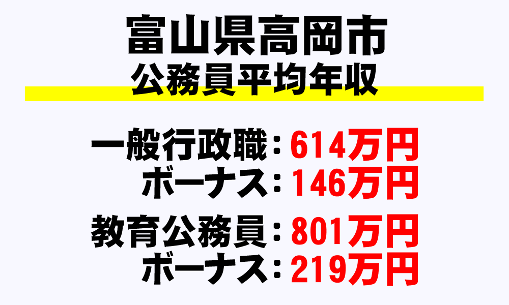 高岡市(富山県)の地方公務員の平均年収