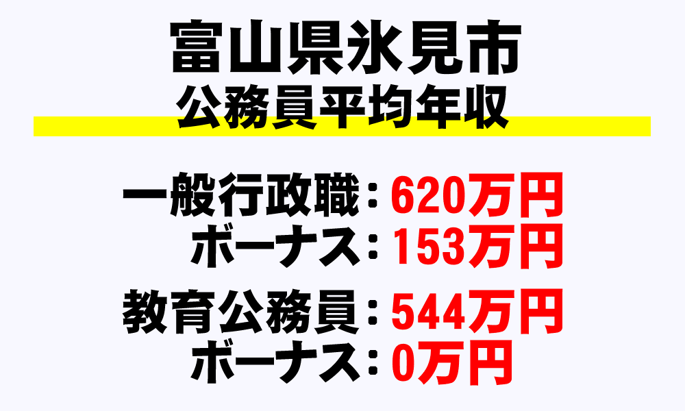 氷見市(富山県)の地方公務員の平均年収