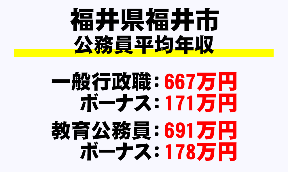 福井市(福井県)の地方公務員の平均年収