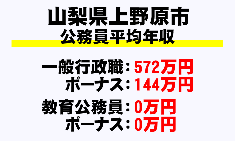 上野原市(山梨県)の地方公務員の平均年収