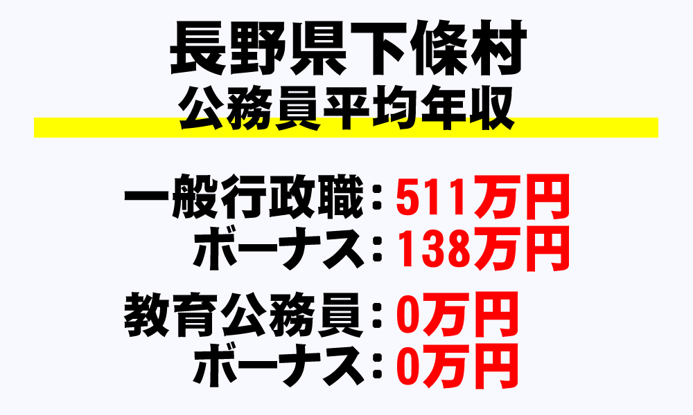 下條村(長野県)の地方公務員の平均年収