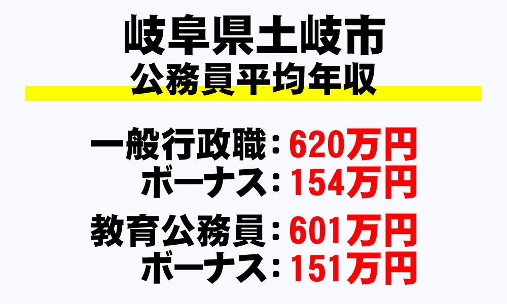 土岐市(岐阜県)の地方公務員の平均年収