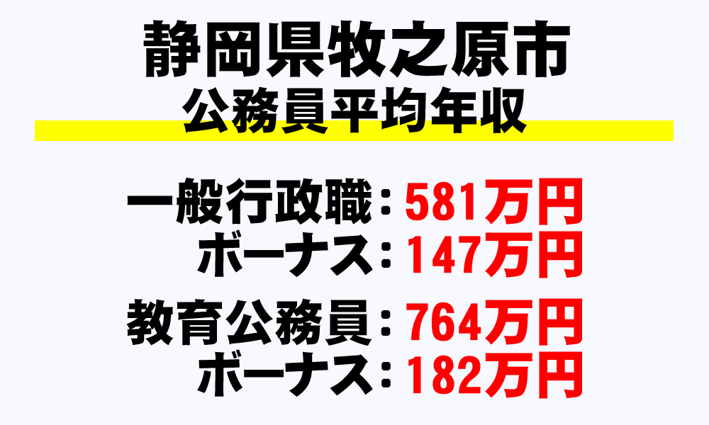 牧之原市(静岡県)の地方公務員の平均年収