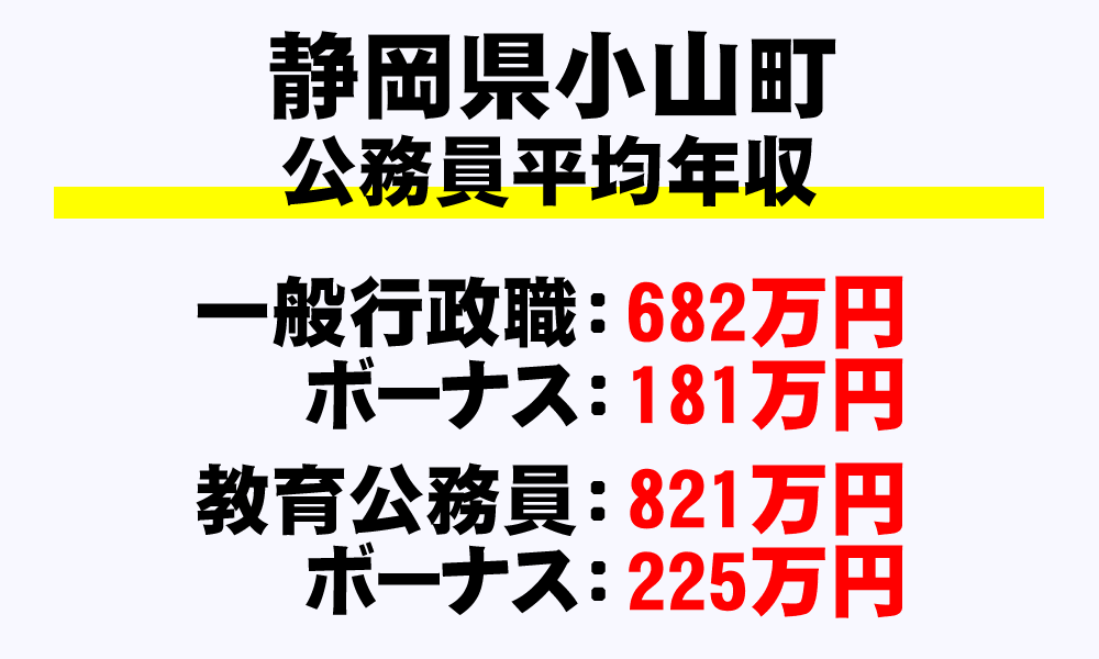 小山町(静岡県)の地方公務員の平均年収