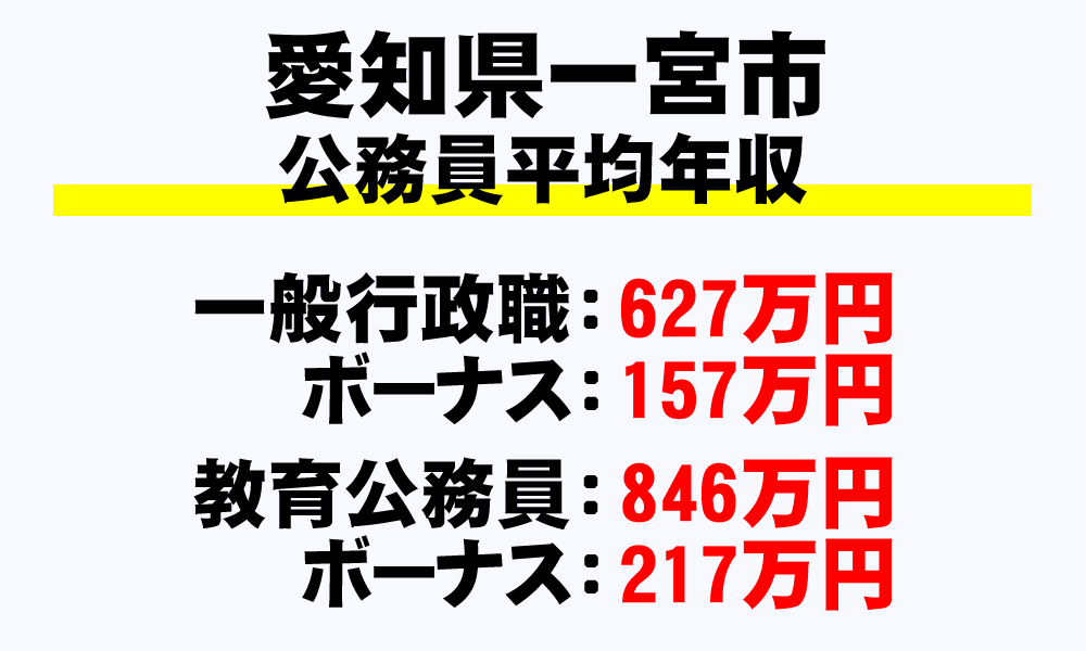 一宮市(愛知県)の地方公務員の平均年収