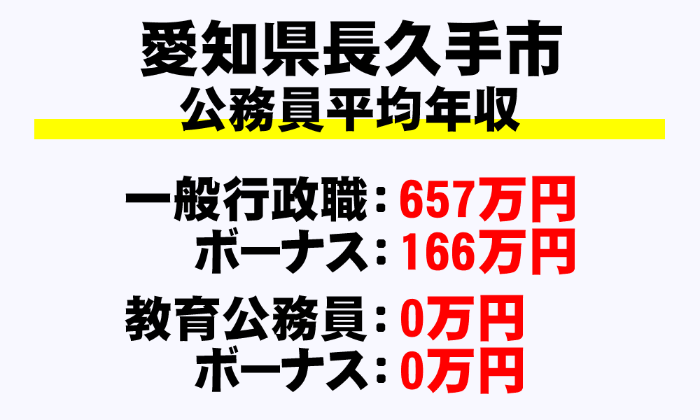 長久手市(愛知県)の地方公務員の平均年収