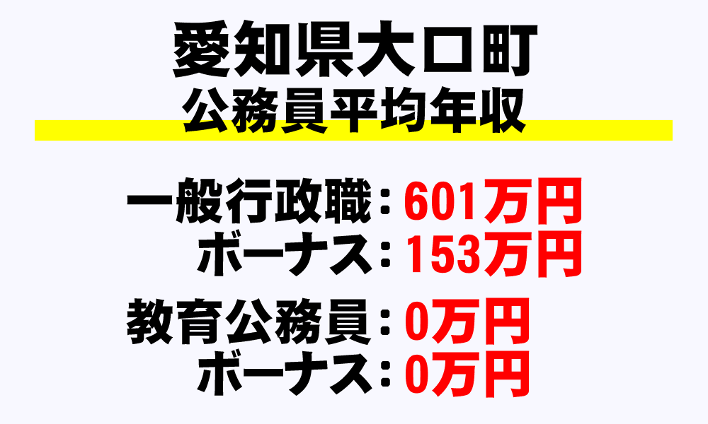 大口町(愛知県)の地方公務員の平均年収