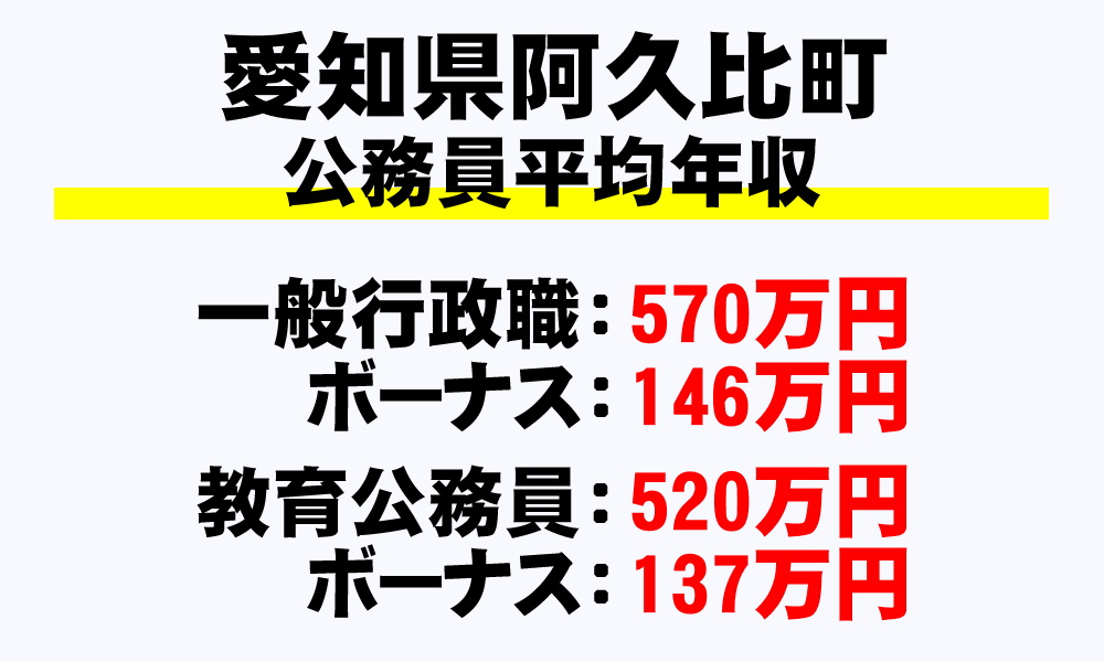 阿久比町(愛知県)の地方公務員の平均年収