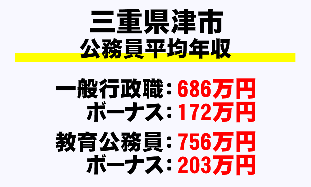 津市(三重県)の地方公務員の平均年収