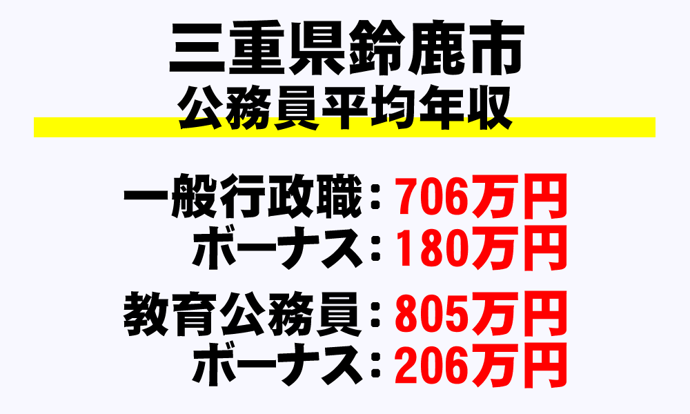 鈴鹿市(三重県)の地方公務員の平均年収