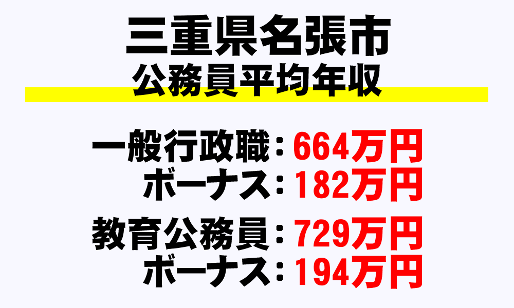名張市(三重県)の地方公務員の平均年収