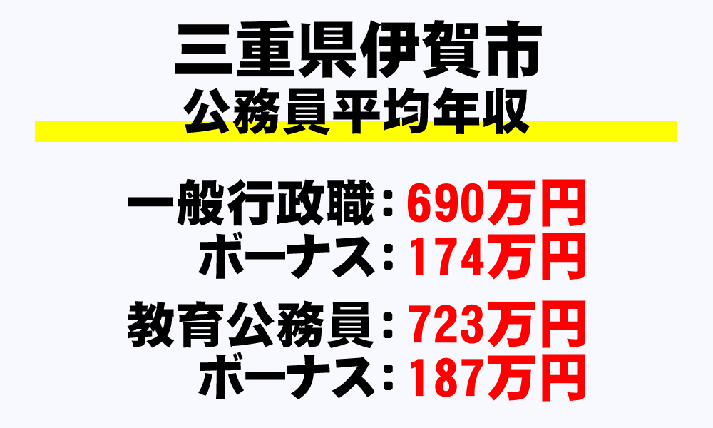 伊賀市(三重県)の地方公務員の平均年収