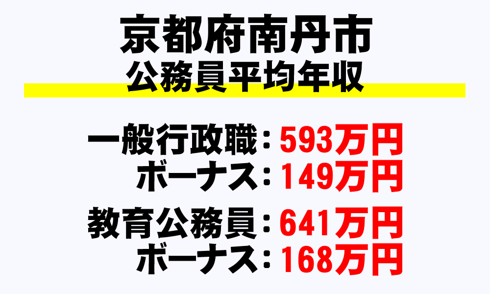 南丹市(京都府)の地方公務員の平均年収