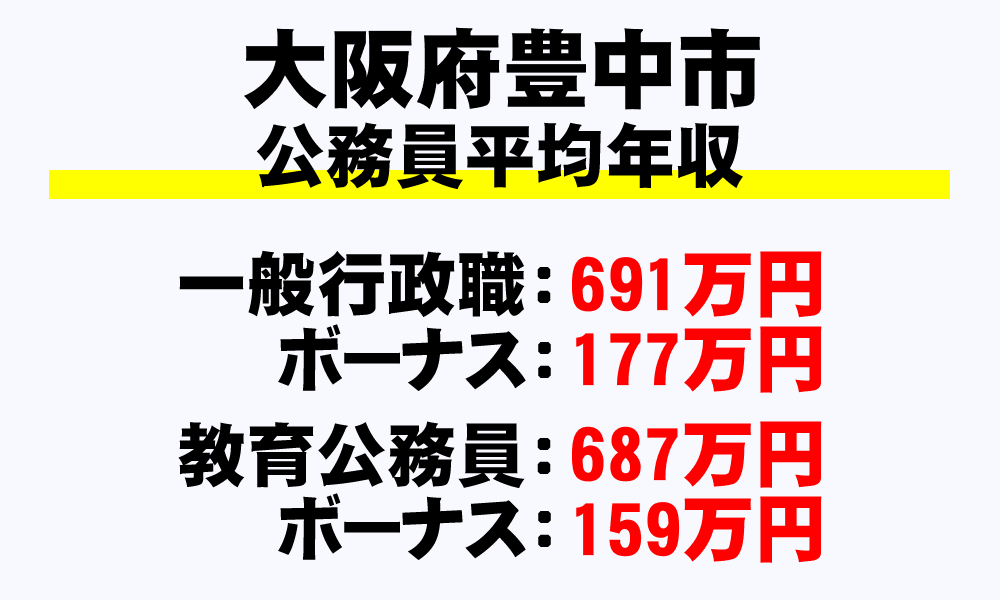 豊中市(大阪府)の地方公務員の平均年収