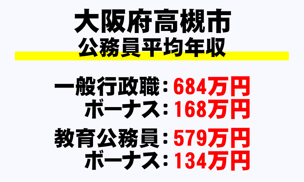 高槻市(大阪府)の地方公務員の平均年収