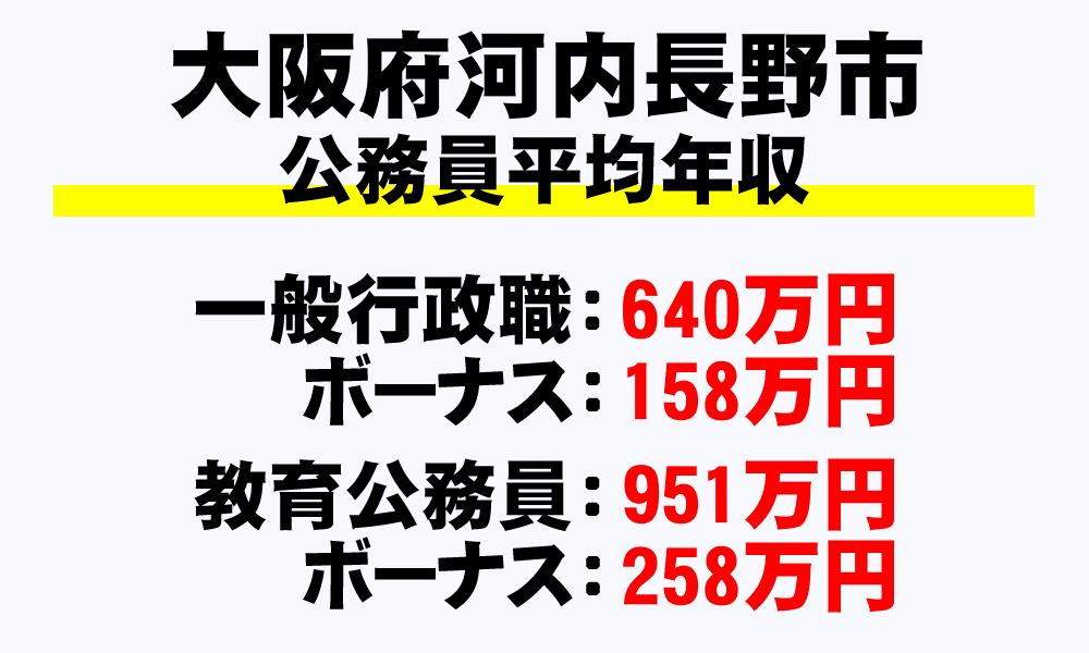 河内長野市(大阪府)の地方公務員の平均年収