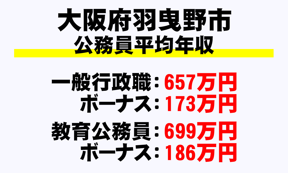 羽曳野市(大阪府)の地方公務員の平均年収