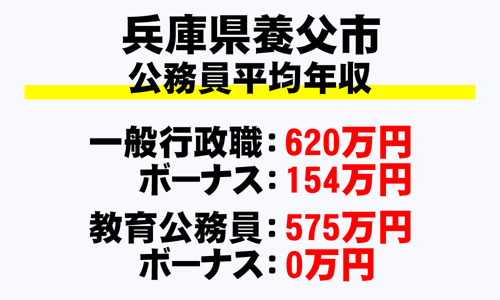 養父市(兵庫県)の地方公務員の平均年収