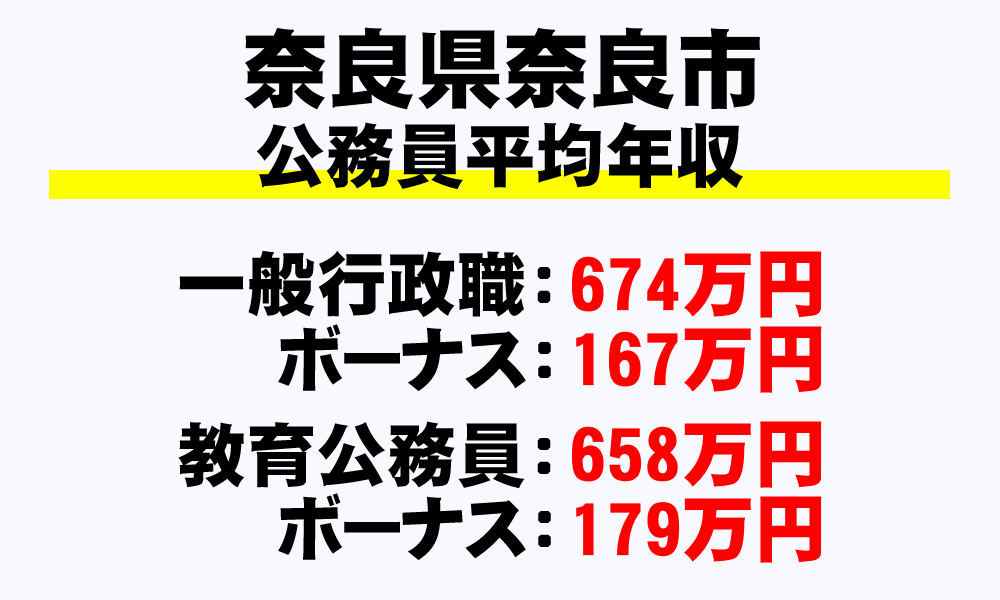 奈良市(奈良県)の地方公務員の平均年収
